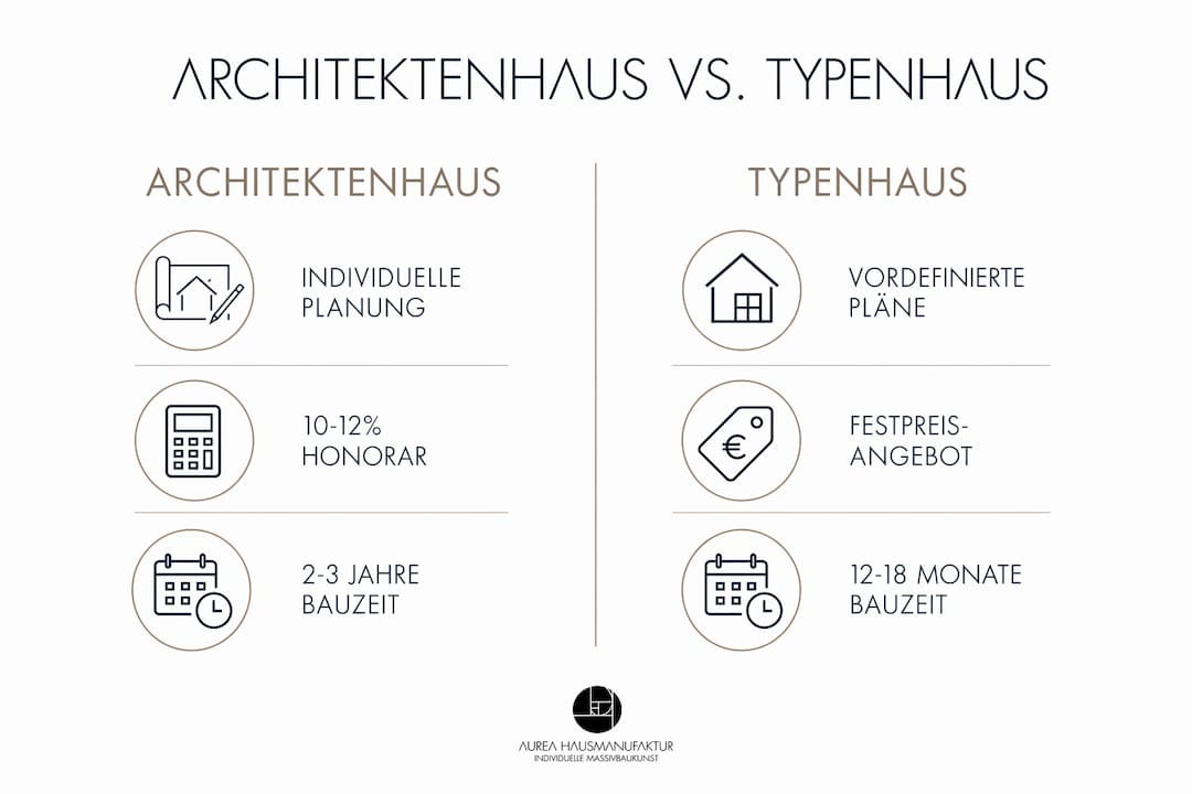 Diese Infografik veranschaulicht die Unterschiede zwischen einem Architektenhaus und einem Typenhaus auf einen Blick.
