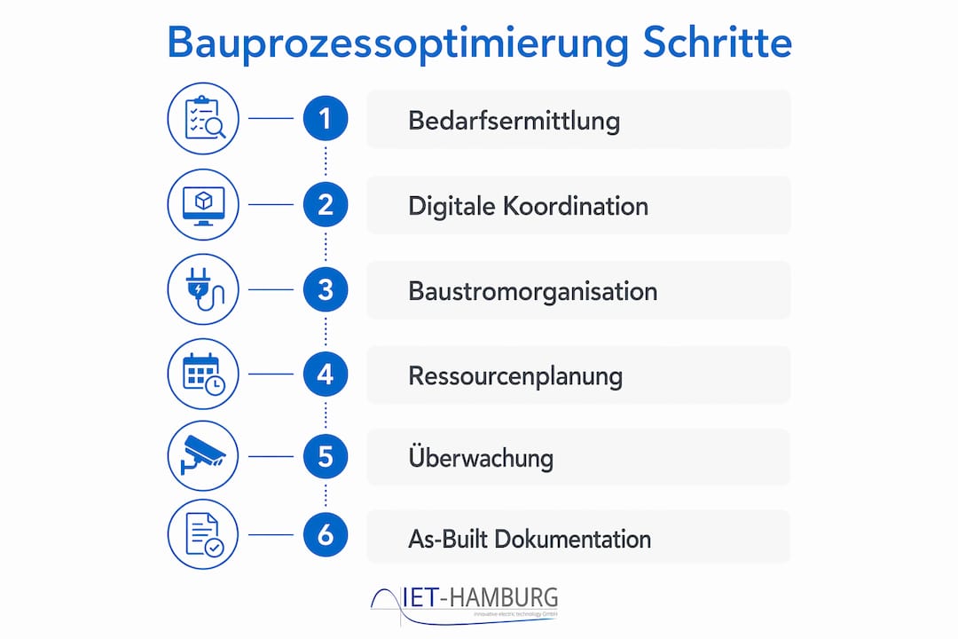 Grafische Darstellung: Optimierter Ablauf im Bauprozess der Elektrotechnik