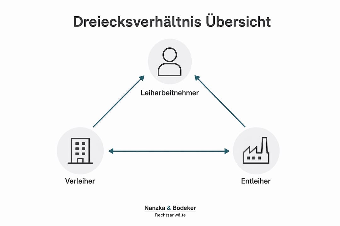 Die Infografik veranschaulicht eine Dreiecksbeziehung zwischen drei unterschiedlichen Parteien.