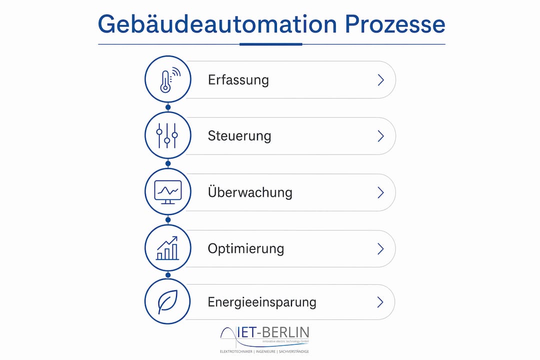 Eine anschauliche Infografik veranschaulicht die einzelnen Schritte der Gebäudeautomation.