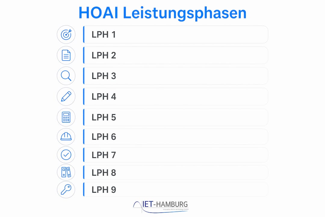 Übersichtsgrafik der neun Leistungsphasen nach HOAI