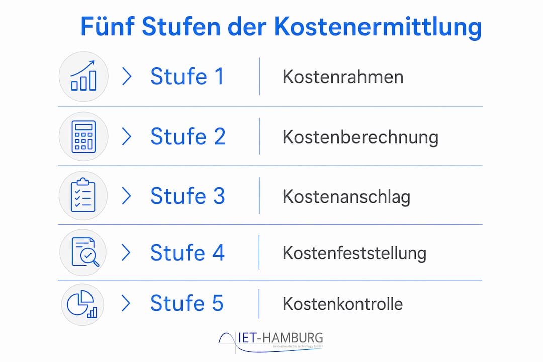 Die Infografik veranschaulicht die fünf Schritte zur Kostenermittlung.