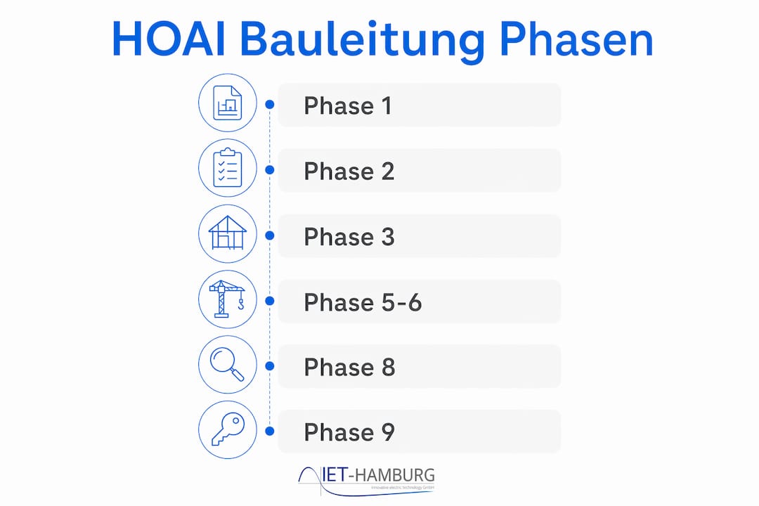 Übersichtliche Infografik: Die einzelnen Leistungsphasen der Bauleitung nach HOAI im Überblick