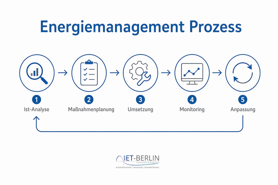 Schritt-für-Schritt-Anleitung: So funktioniert professionelles Energiemanagement – anschaulich erklärt in einer Infografik