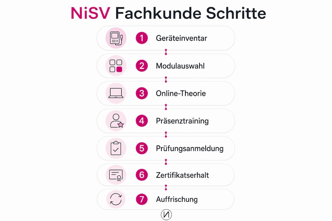 NiSV-Fachkunde Schritt für Schritt: Dein Weg zur Zertifizierung 3 Übersichtsgrafik: So läuft die NiSV-Fachkundeschulung ab