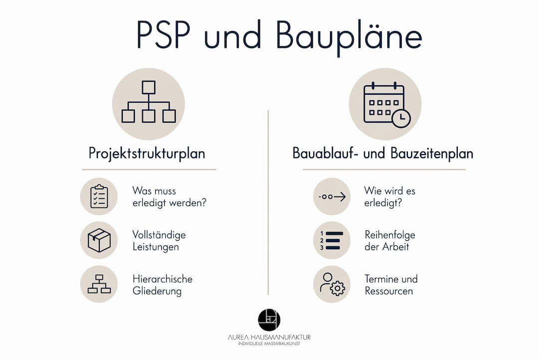 Infografik: So unterscheiden sich PSP, Bauablaufplan und Bauzeitenplan