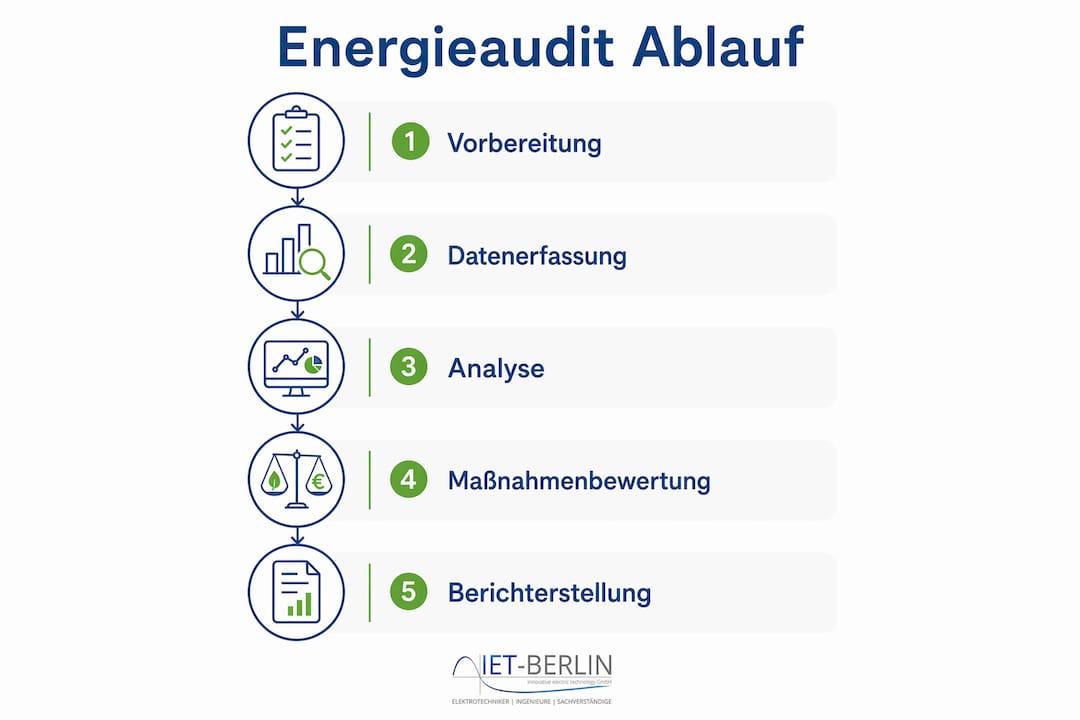 Ablaufschema eines Energieaudits gemäß DIN EN 16247-1 – anschaulich dargestellt in einer Infografik
