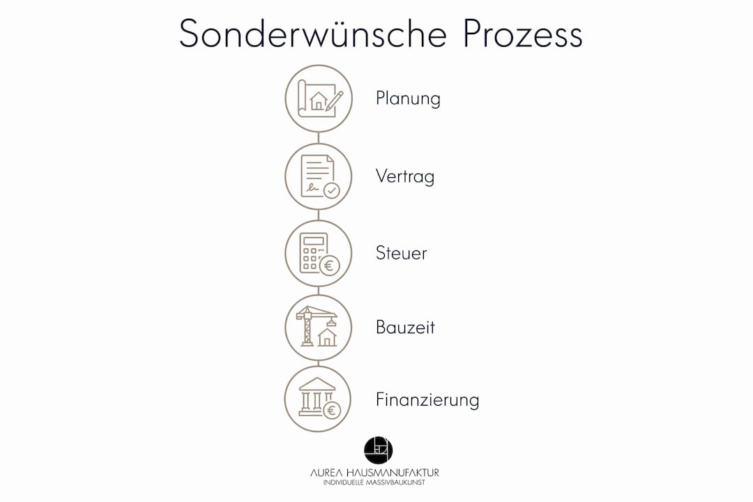 Ablaufgrafik: So läuft die Sonderwunsch-Abwicklung beim Hausbau ab