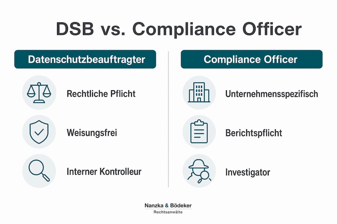 Infografik: Datenschutzbeauftragter vs. Compliance Officer – Ein Überblick im Vergleich