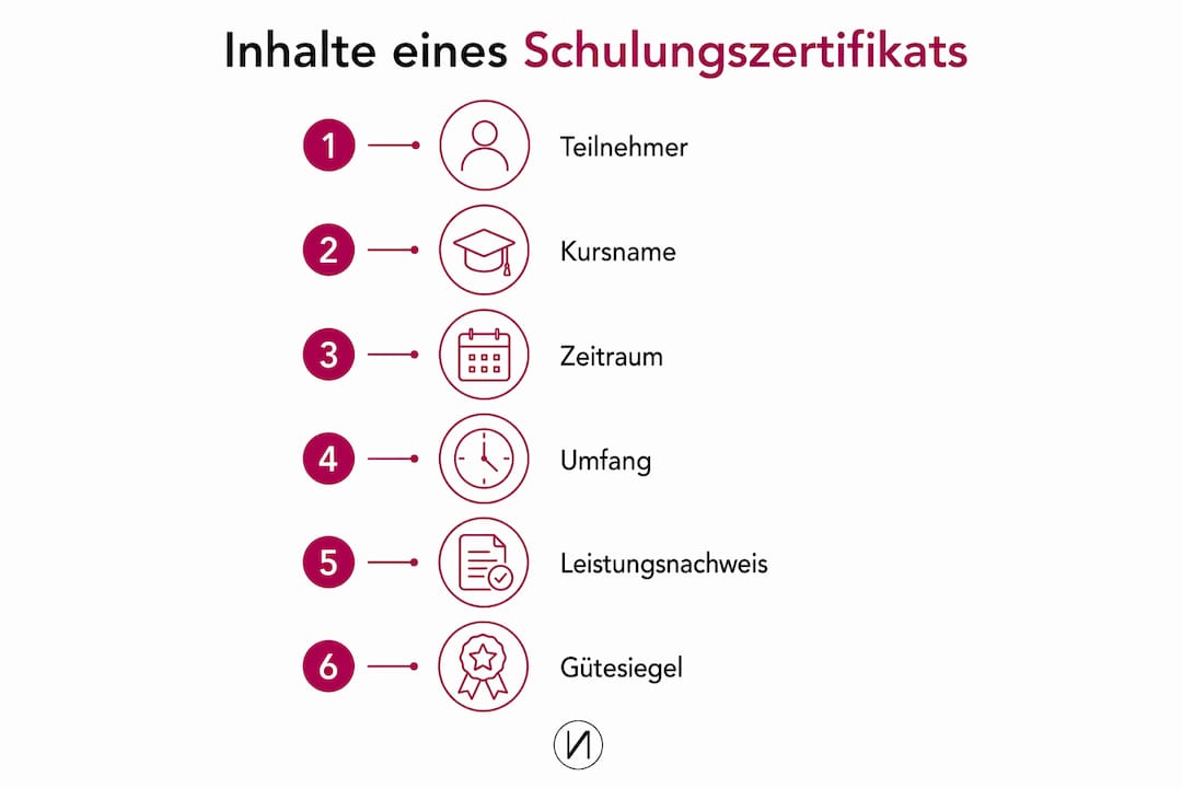 Schulungszertifikate: Nachweis und Qualität 2 Die Infografik veranschaulicht die zentralen Bestandteile eines Schulungszertifikats.