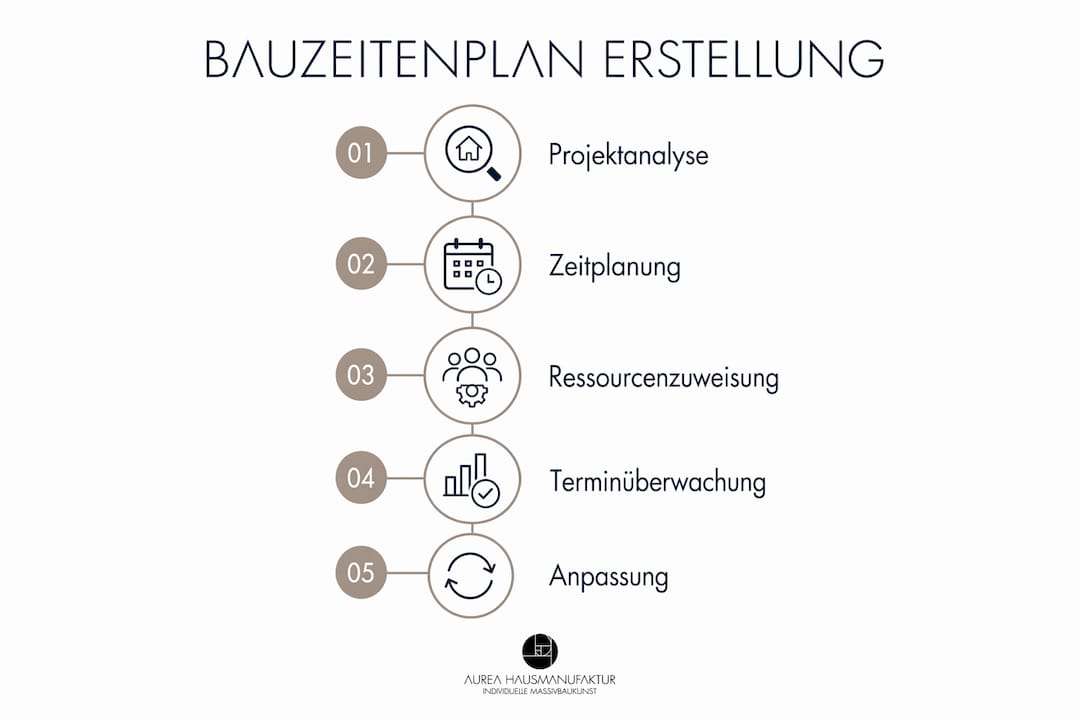 Schritt-für-Schritt-Infografik: So erstellen Sie einen Bauzeitenplan