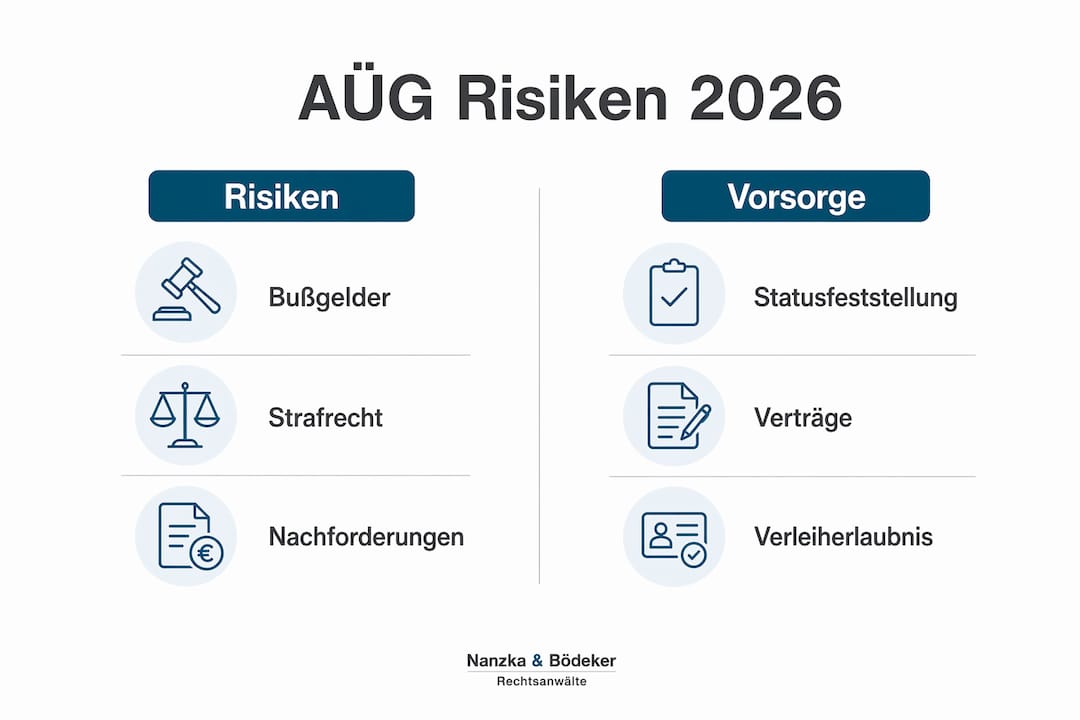 Grafik veranschaulicht mögliche Risiken und sinnvolle Vorsorgemaßnahmen im Hinblick auf das AÜG ab 2026