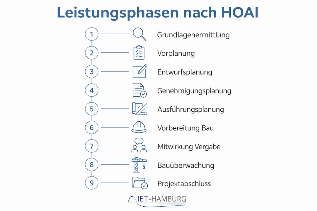 Übersichtsgrafik: Die neun Leistungsphasen der HOAI im Überblick – anschaulich und klar in einer vertikalen Abfolge dargestellt.