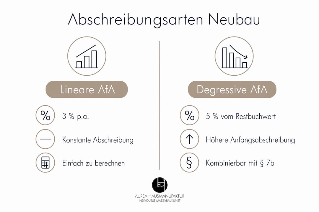 Infografik: Die verschiedenen Abschreibungsmodelle für Neubauten im Vergleich