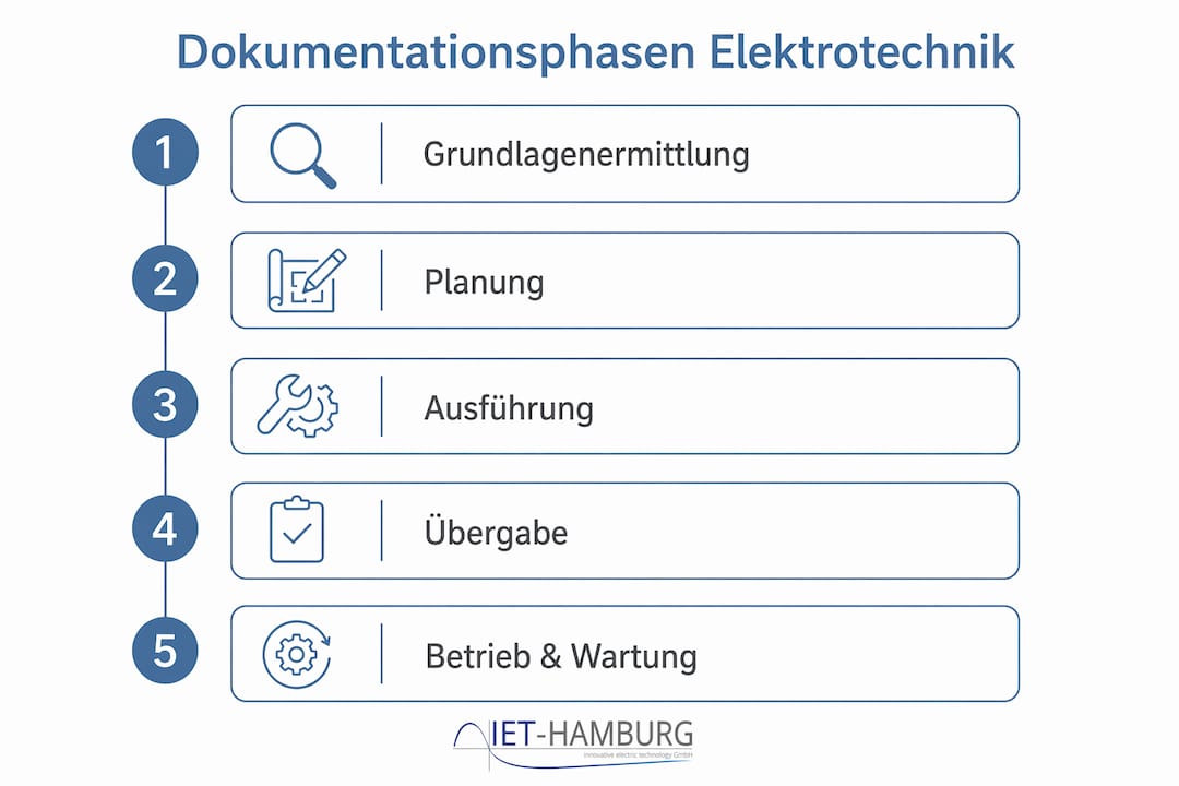 Übersicht der einzelnen Phasen der Dokumentation in der Elektrotechnik