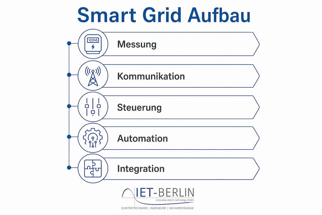 Übersicht zum technischen Aufbau moderner Smart-Grids