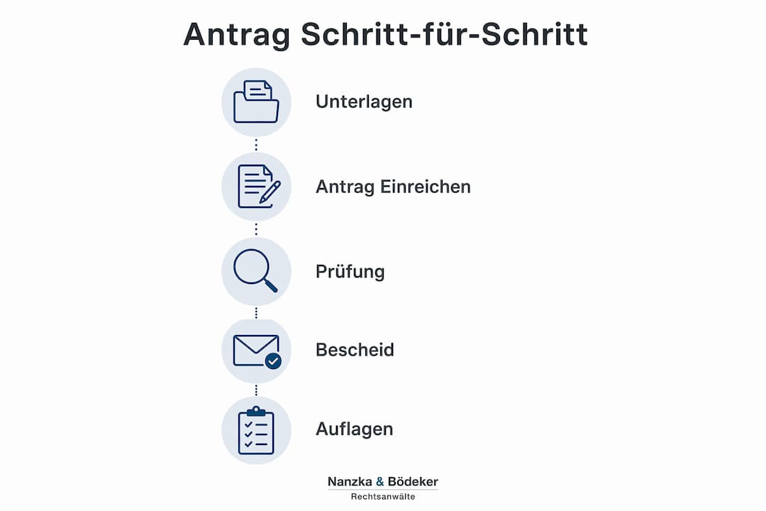 Die Infografik veranschaulicht, wie Sie Schritt für Schritt eine Niederlassungserlaubnis beantragen können.