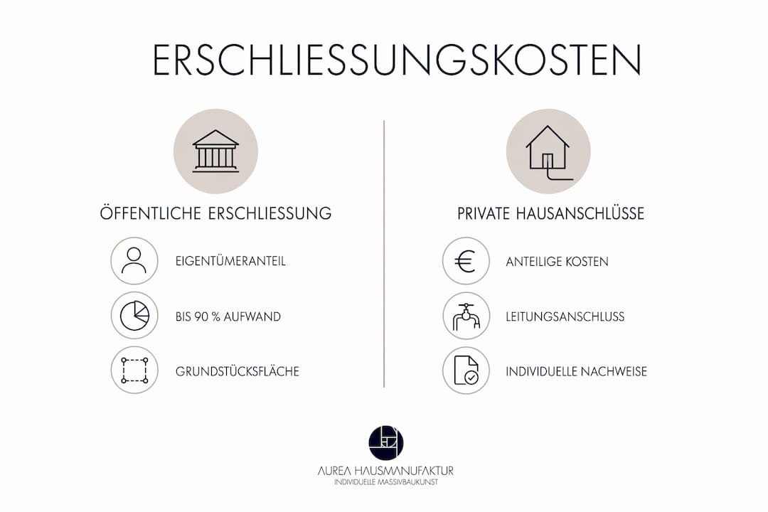 Übersichtsgrafik zu den Kosten für öffentliche und private Erschließung