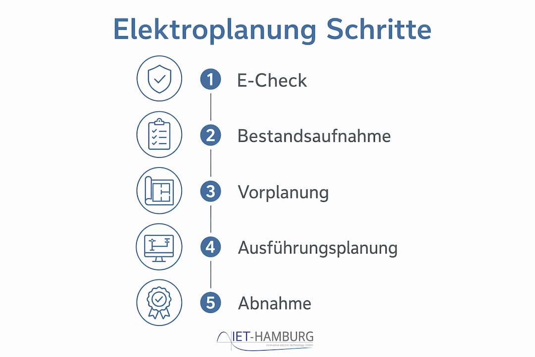 Infografik: Die wichtigsten Schritte der Elektroinstallation bei einer Sanierung