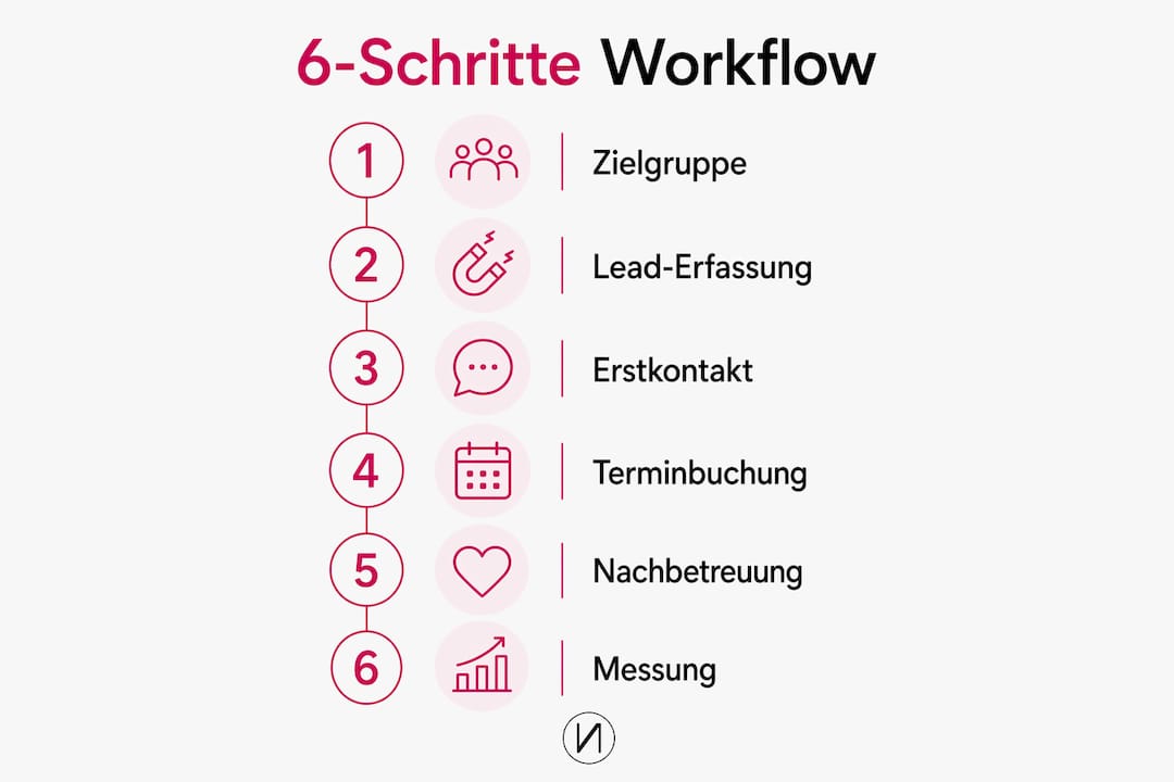 Übersichtsgrafik: So gewinnen Sie Kunden in 6 Schritten