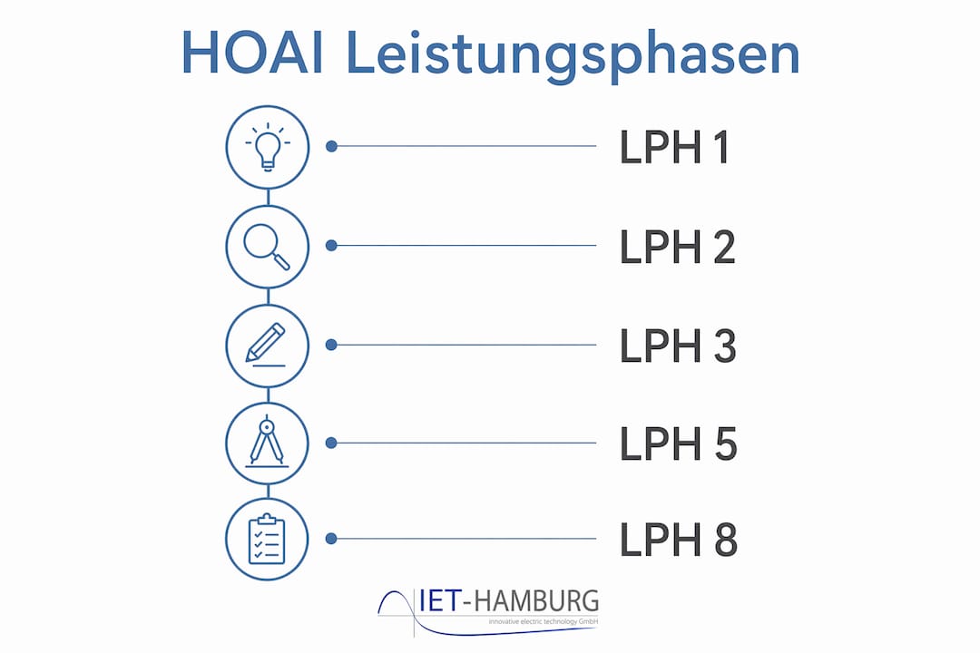 Übersichtsgrafik: HOAI-Leistungsphasen in der Elektroplanung für Photovoltaikanlagen