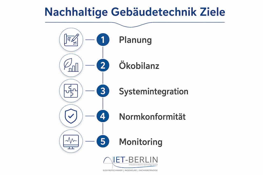 Eine Infografik veranschaulicht Schritt für Schritt, welche Ziele die nachhaltige Gebäudetechnik verfolgt.