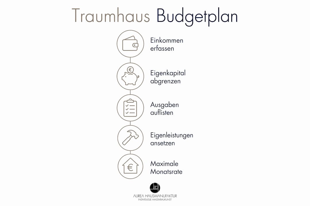 Schritt-für-Schritt-Anleitung: So planen Sie Ihr Hausbau-Budget – anschaulich erklärt in einer Infografik.