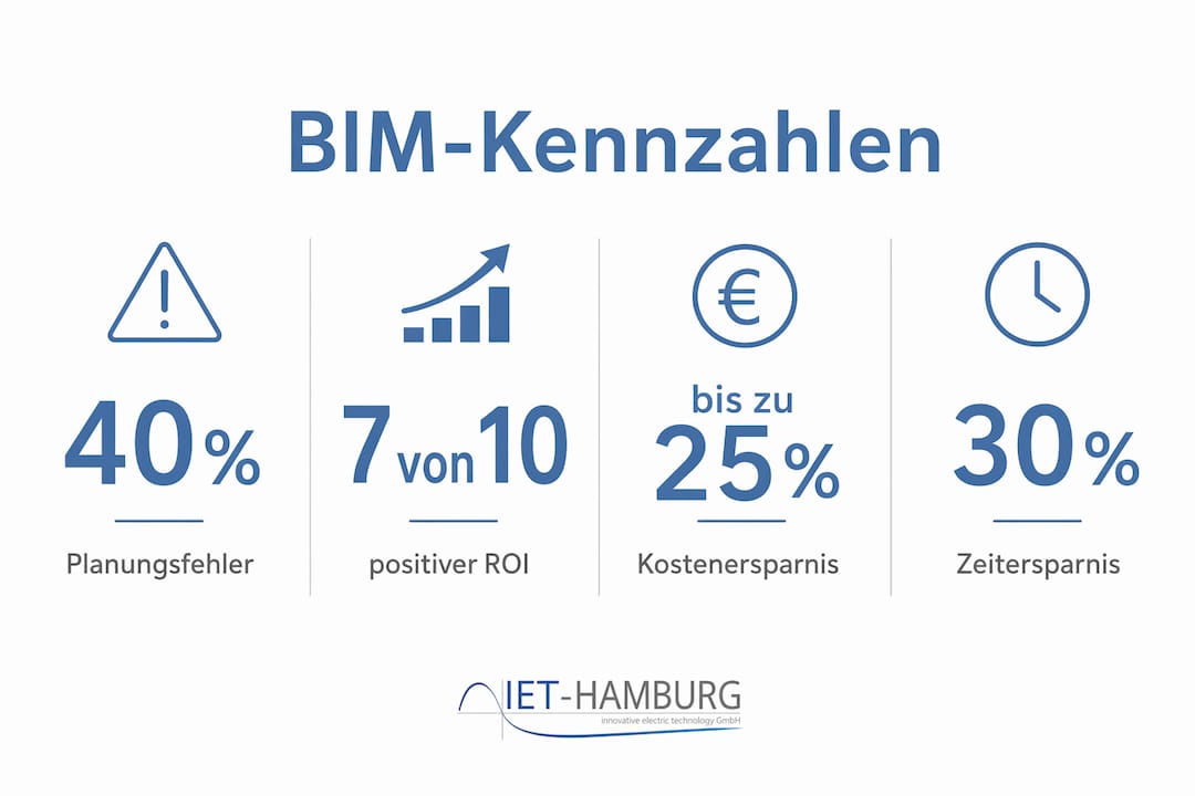 In dieser Infografik erhalten Sie einen Überblick über die wichtigsten Kennzahlen und die zentralen Vorteile von BIM.