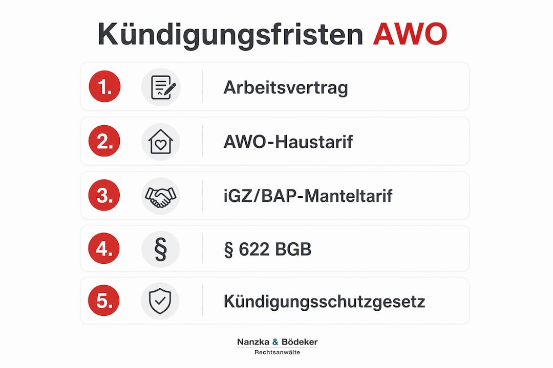 Übersicht der wichtigsten Kündigungsfristen bei der AWO – kompakt als Infografik dargestellt