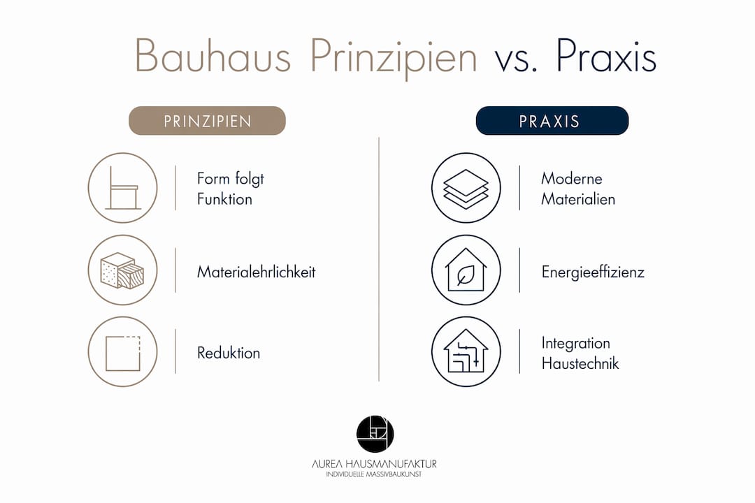 Grafik veranschaulicht, wie Bauhaus-Prinzipien in der Praxis umgesetzt werden