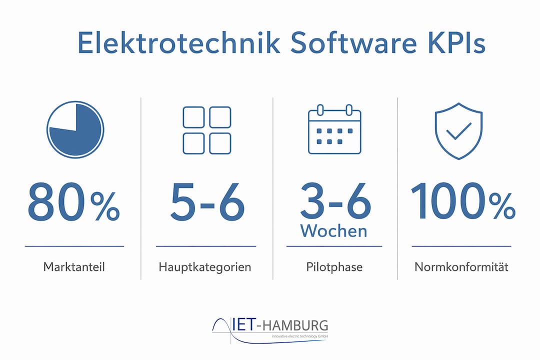 Übersichtsgrafik mit den wichtigsten Zahlen und Fakten rund um Planungssoftware für die Elektrotechnik