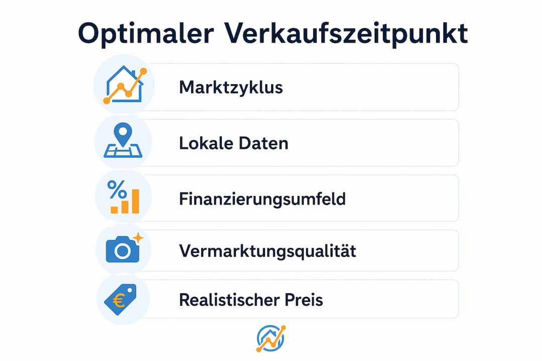 Schritt-für-Schritt-Anleitung: So finden Sie den besten Zeitpunkt für Ihren Verkauf – anschaulich dargestellt in einer Infografik.