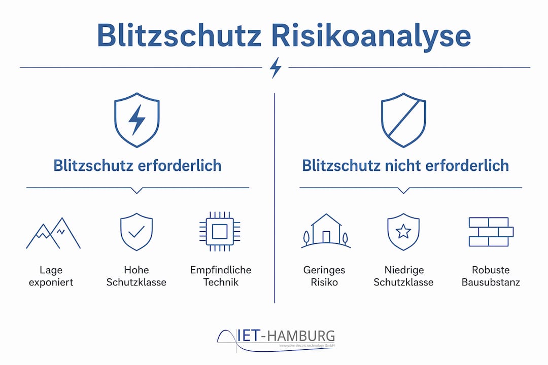 Übersichtsgrafik zur Risikobewertung beim Blitzschutz – mit allen relevanten Kategorien auf einen Blick