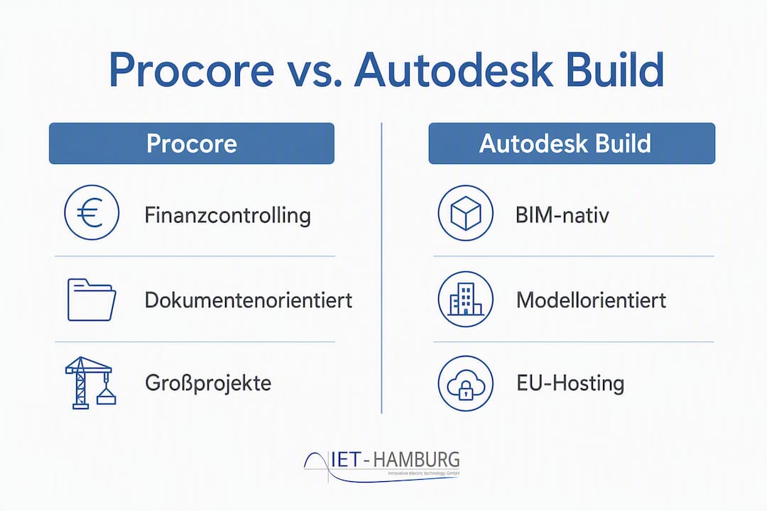 Übersichtsgrafik: Procore und Autodesk Build im direkten Vergleich