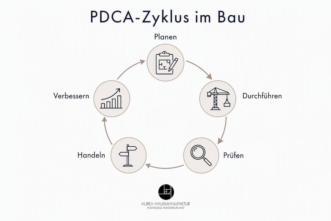 Übersichtsgrafik: So funktioniert der PDCA-Zyklus im Bauwesen