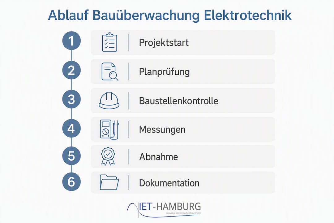 Ablaufschema Bauüberwachung in der Elektrotechnik