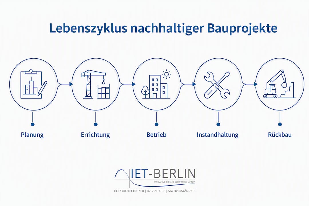 Die Infografik veranschaulicht die verschiedenen Phasen im Lebenszyklus nachhaltiger Bauvorhaben.
