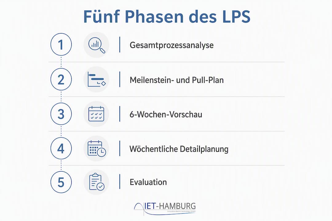 Grafische Übersicht: Die fünf Schritte der Last-Planner-Methode im Überblick
