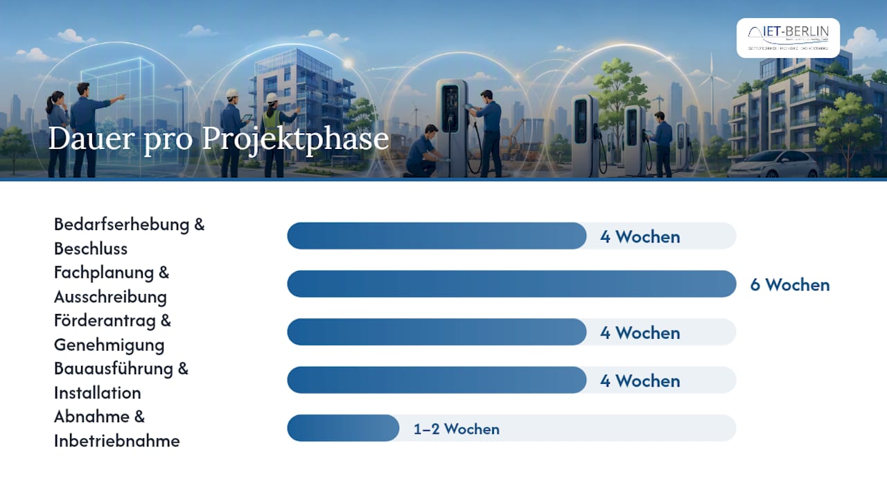 Wie läuft die Planung und Umsetzung eines Ladeinfrastrukturprojekts ab? — overview diagram