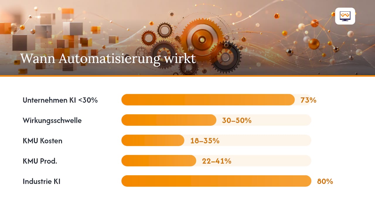 Grafik mit Kennzahlen zur Automatisierung und zum Return on Investment