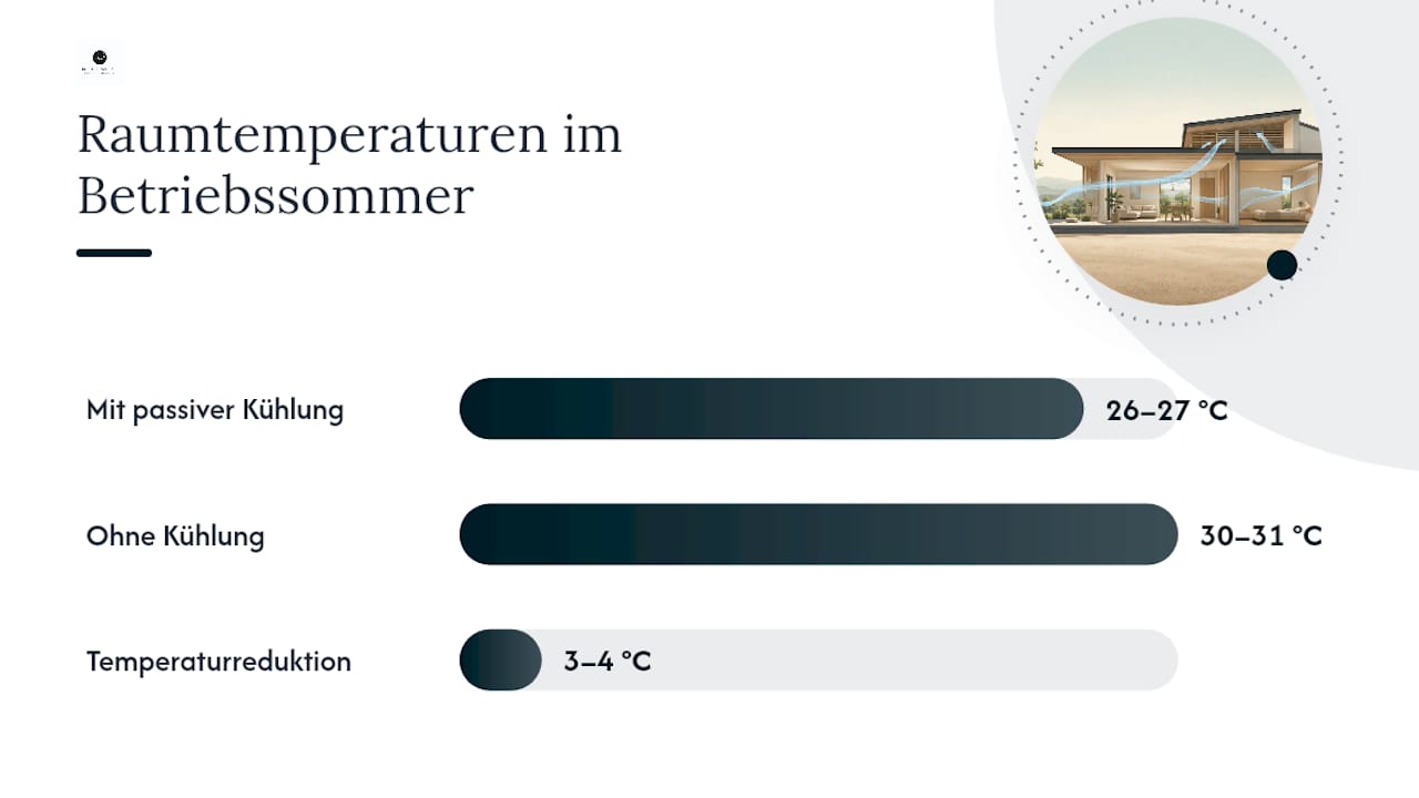 Praxisbeispiel: Neubau mit passiver Kühlung in Brandenburg — overview diagram
