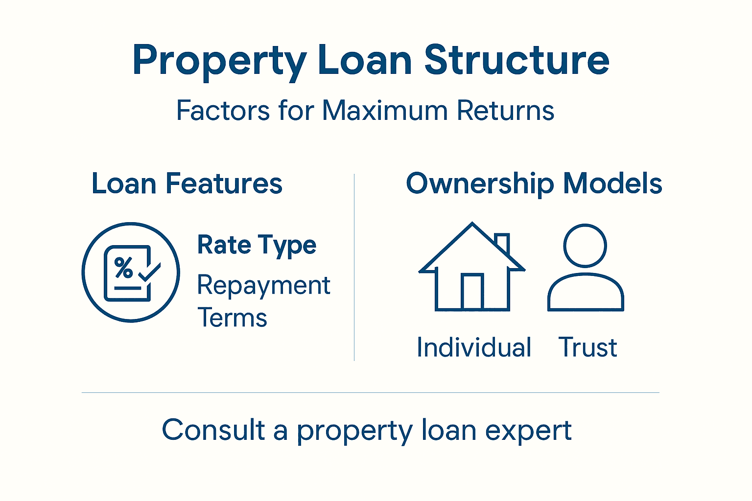 Infographic outlining property loan structure factors