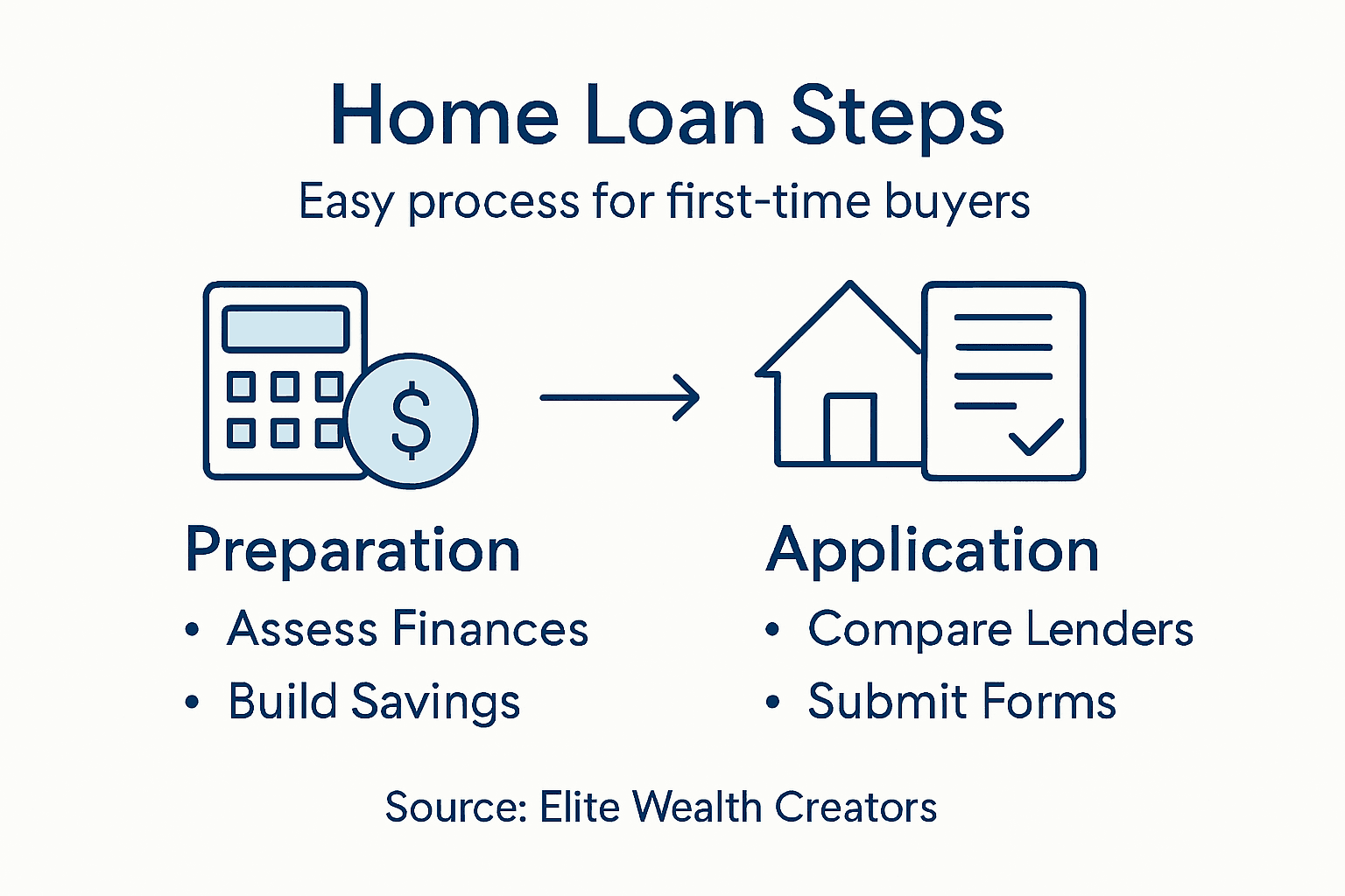 Infographic of easy home loan process
