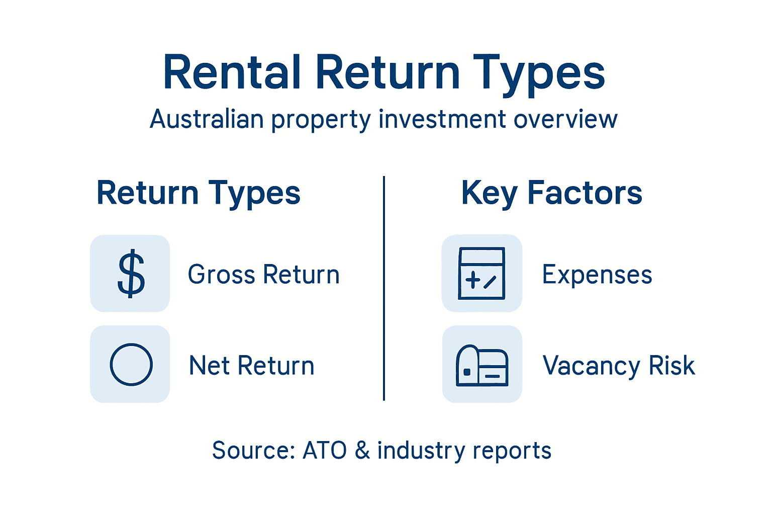 Infographic outlining types of rental return