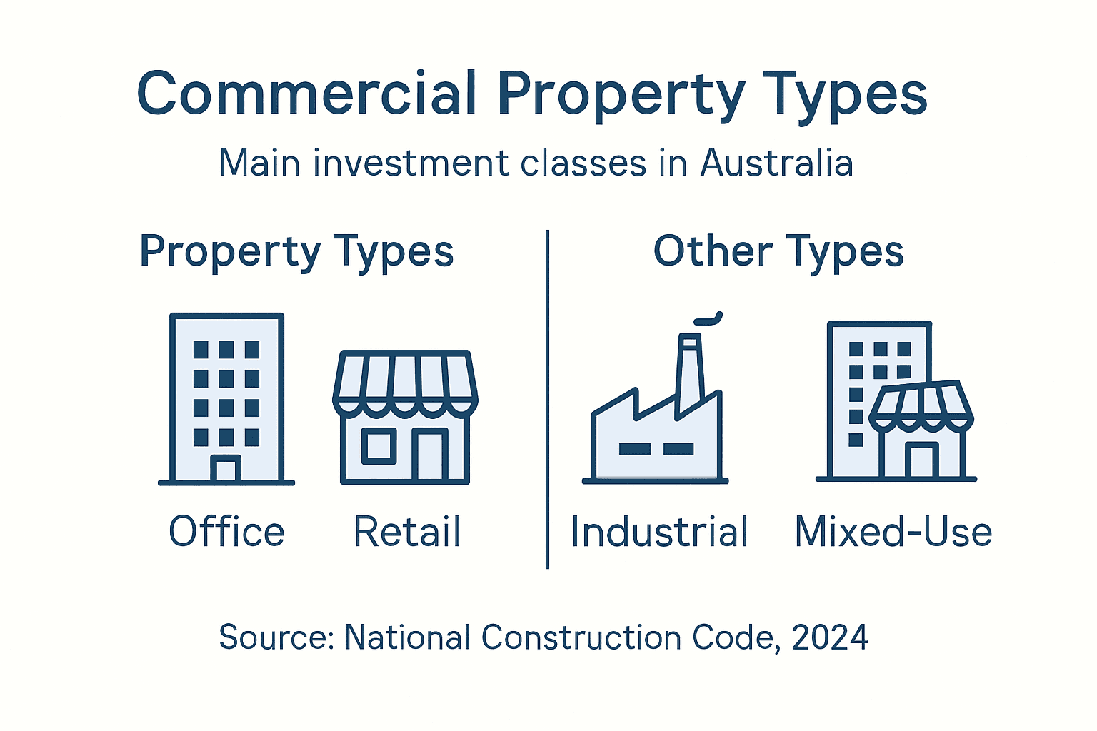 Infographic of main Australian commercial property types
