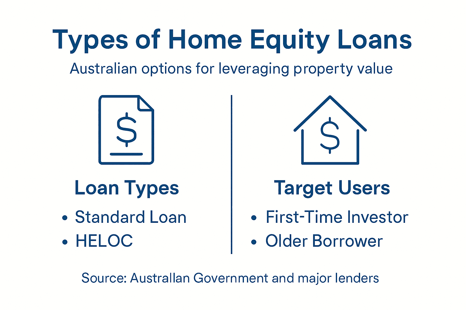 Infographic showing home equity loan types and users
