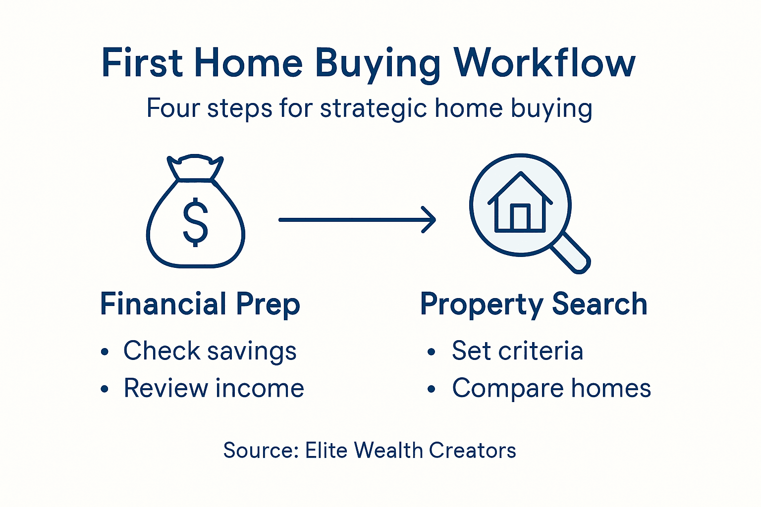 Infographic outlining four steps of home buying