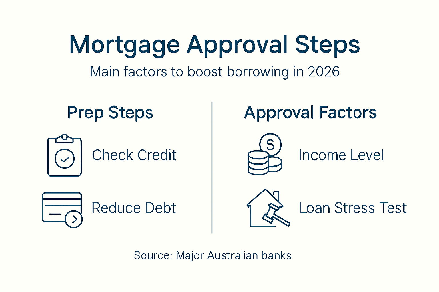 Infographic showing key mortgage approval steps