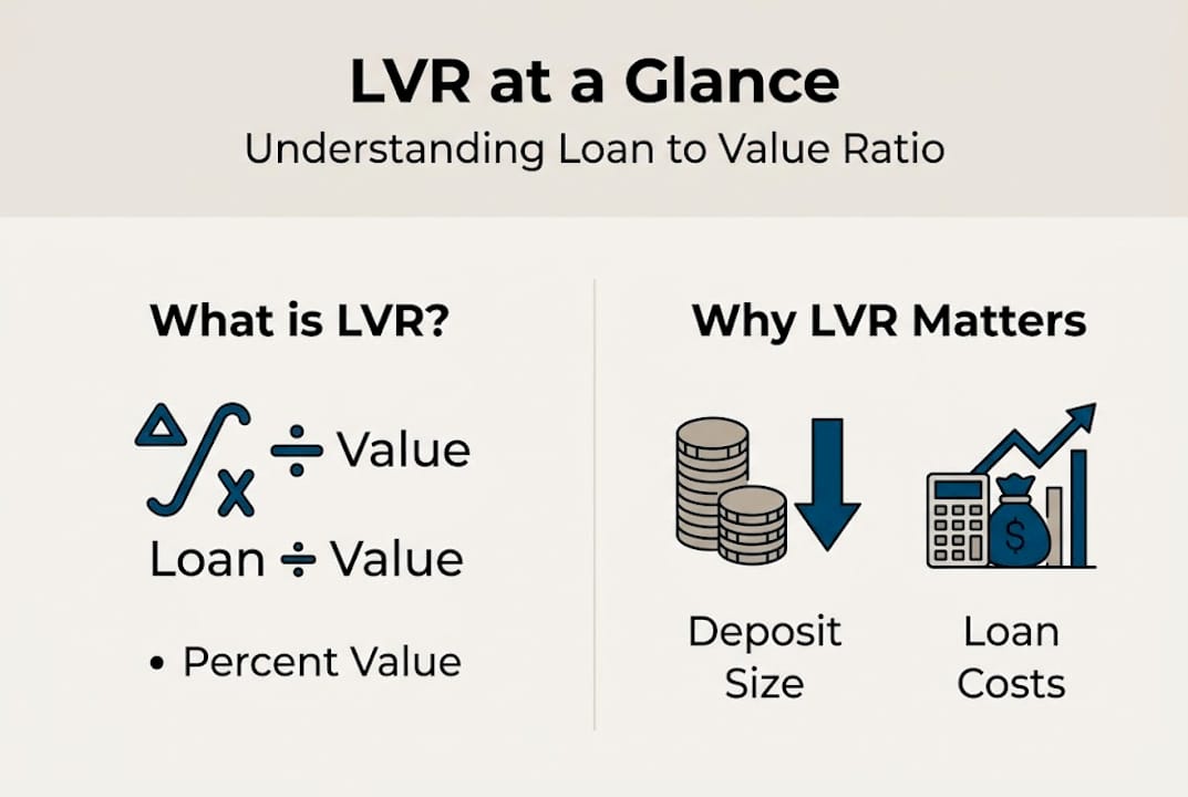 Infographic visualizing loan to value ratio basics