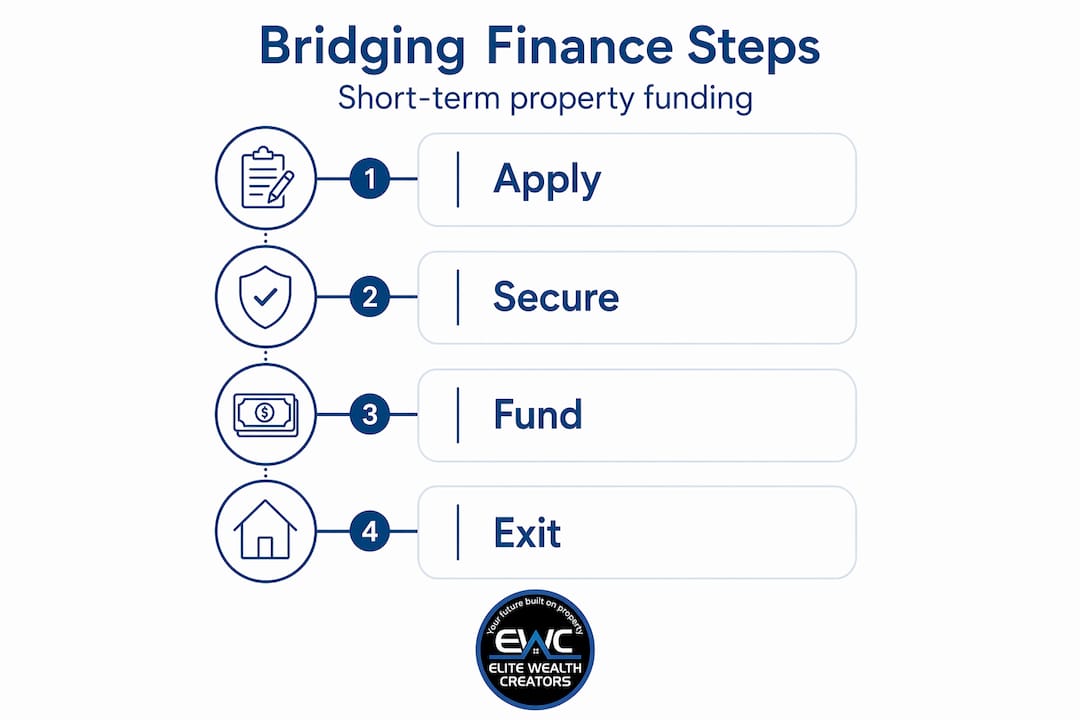 Infographic showing bridging finance step-by-step